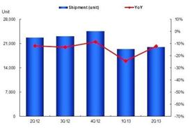 第二季台湾投影市场出货量较微幅衰退