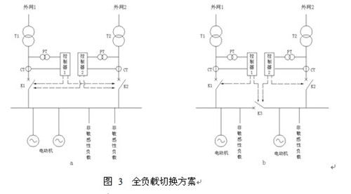 全负载切换方案